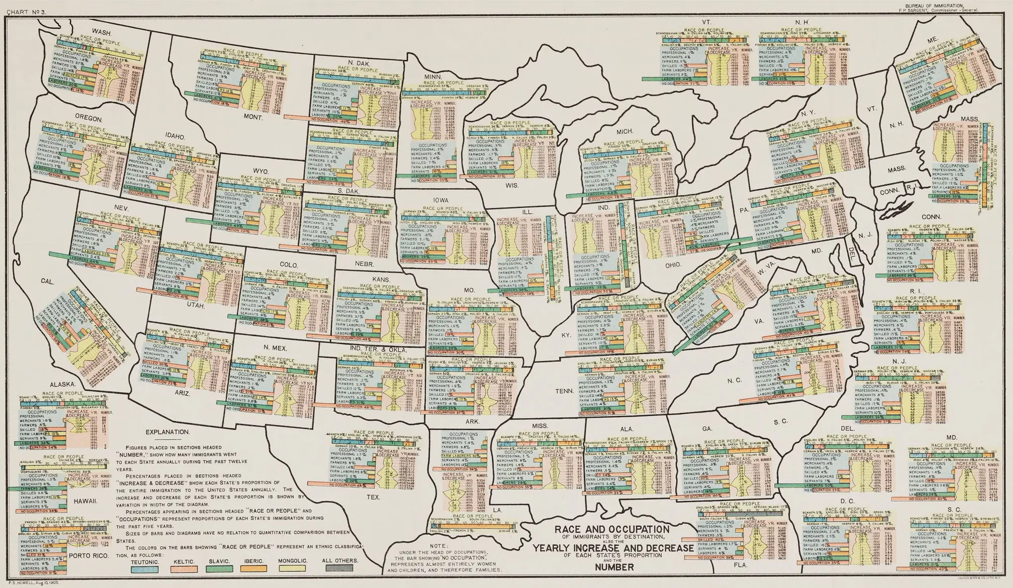 Races, Immigration: United States. Immigration to the United States: Chart No. 3: Race and Occupation of Immigrants by Destination, also the Yearly Increase and Decrease of Each State's Proportion and the Number by Julius Bien & Co.