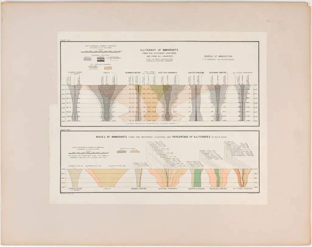 Races, Immigration: United States. Immigration to the United States: Chart No. 4: Illiteracy of Immigrants from the different countries and from all countries.; Chart No. 5: Races of Immigrants from the different countries, and Percentage of Illiterates of each race. by Julius Bien & Co.