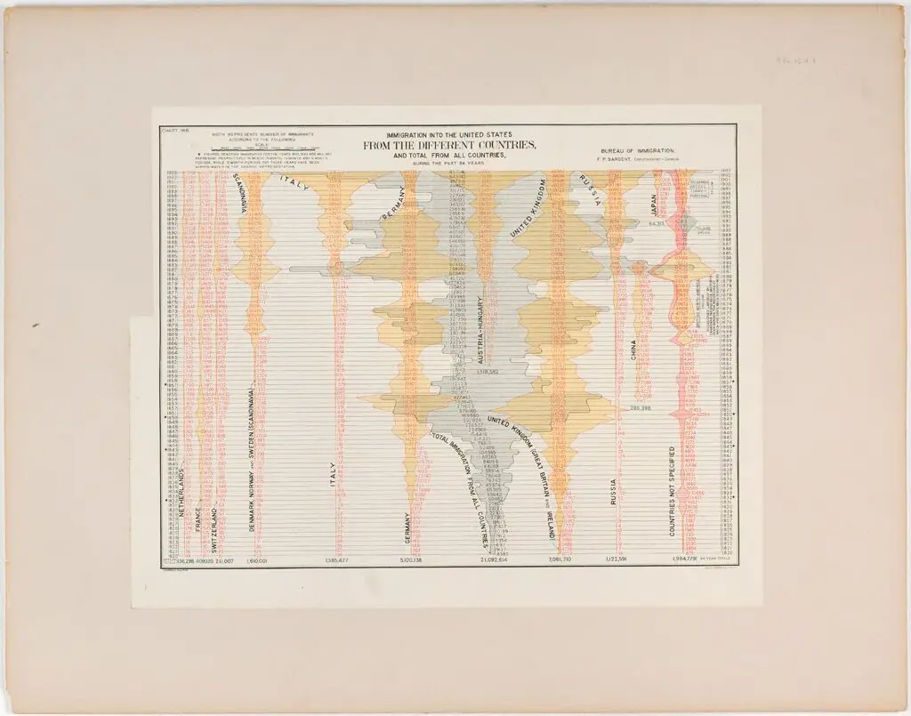 Races, Immigration: United States. Immigration to the United States: Chart No. 6: Immigration into the United States from the Different Countries, and total from all countries, during the past 84 years. by Julius Bien & Co.