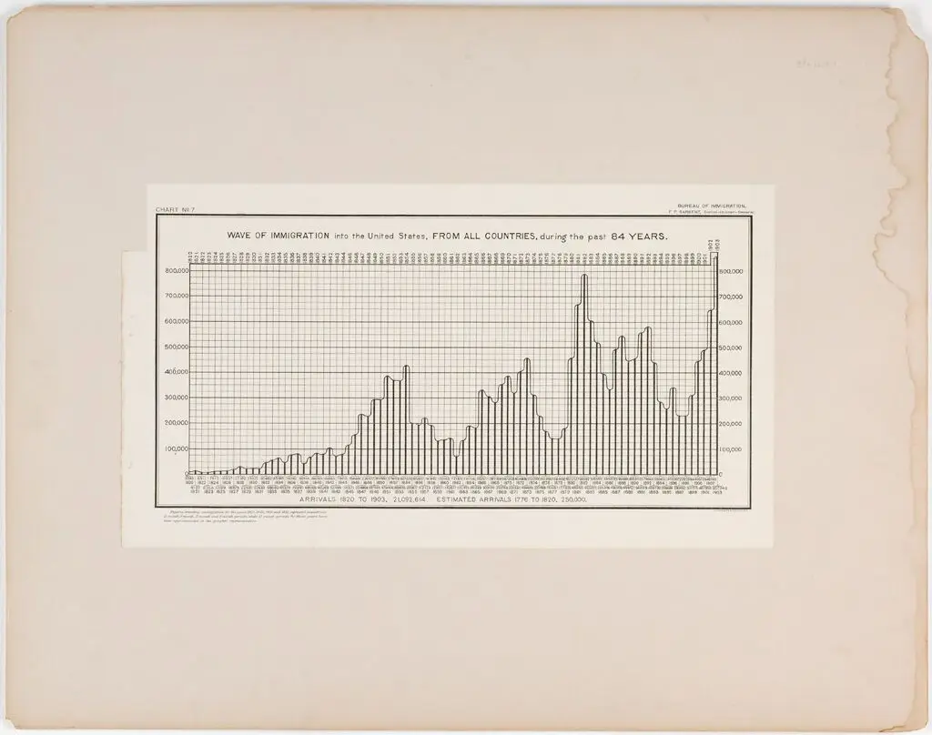 Races, Immigration: United States. Immigration to the United States: Chart No. 7: Wave of Immigration into the United States, from All Countries, during the past 84 years. by Julius Bien & Co.