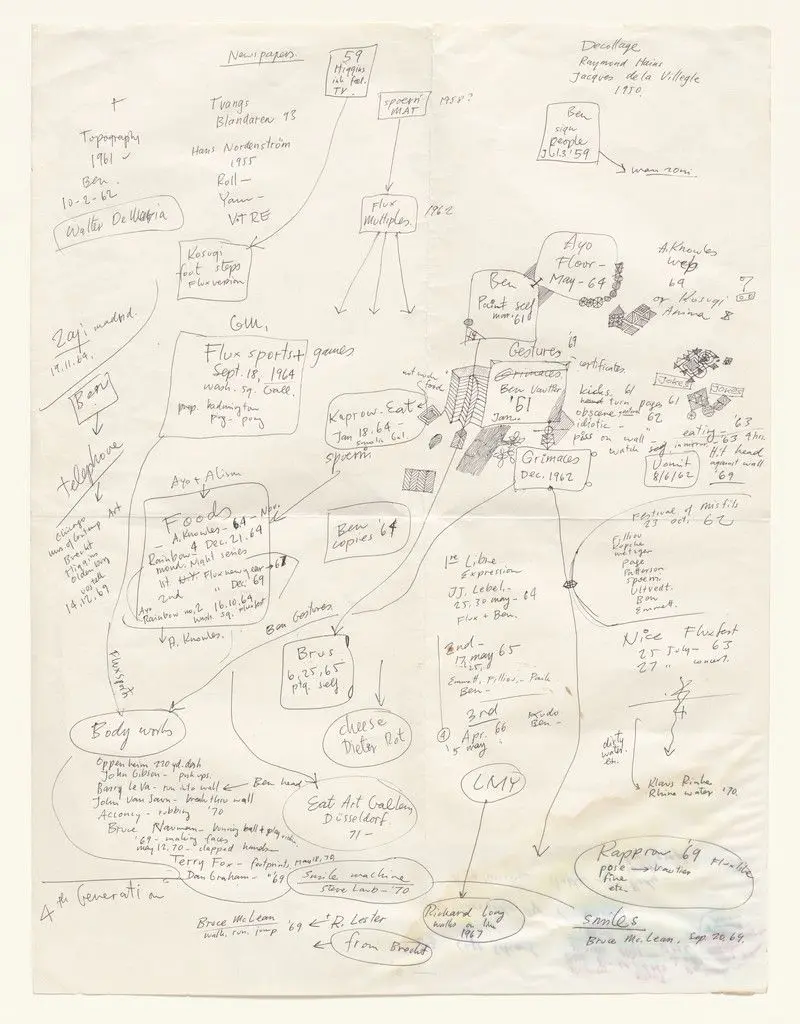 Drawing for Diagram of Historical Development of Fluxus and other 4 Dimentional, Aural, Optic, Olfactory, Epithelial and Tactile Art Forms (Incomplete) by George Maciunas