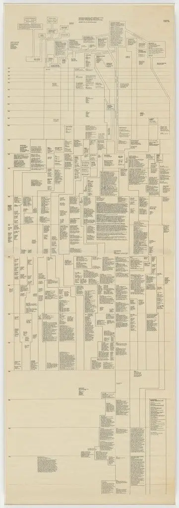 Diagram of Historical Development of Fluxus and Other 4 Dimentional, Aural, Optic, Olfactory, Epithelial and Tactile Art Forms (Incomplete) by George Maciunas
